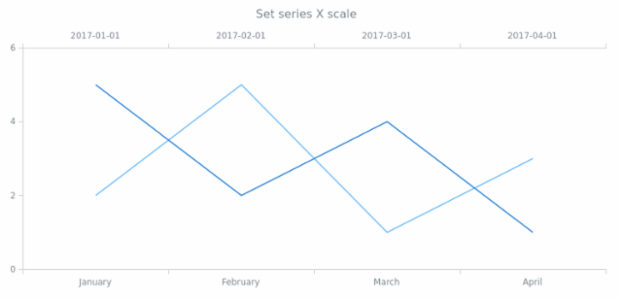 anychart.core.cartesian.series.Base.xScale set created by AnyChart Team