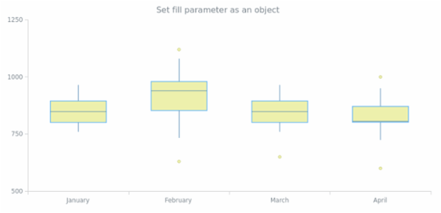 anychart.core.cartesian.series.Box.fill set asObj created by AnyChart Team