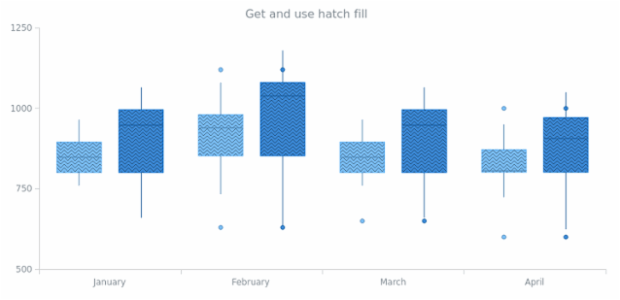 anychart.core.cartesian.series.Box.hatchFill get created by AnyChart Team