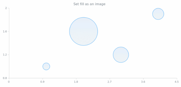 anychart.core.cartesian.series.Bubble.fill set asImg created by AnyChart Team