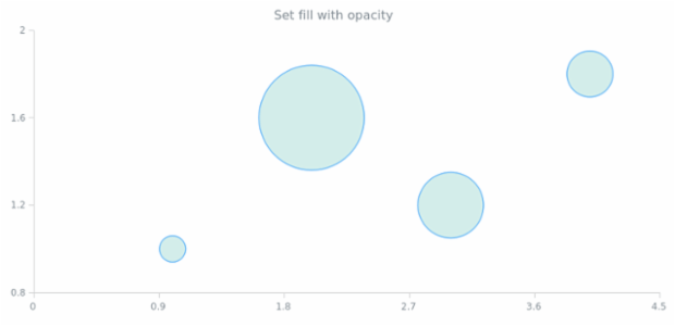 anychart.core.cartesian.series.Bubble.fill set asOpacity created by AnyChart Team