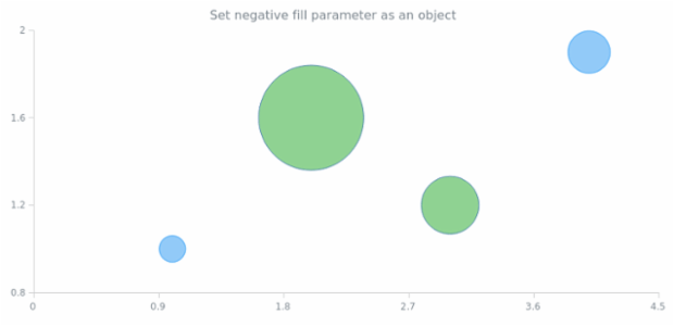 anychart.core.cartesian.series.Bubble.negativeFill set asObj created by AnyChart Team