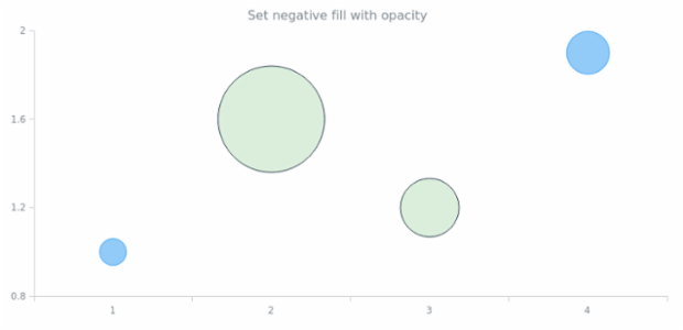 anychart.core.cartesian.series.Bubble.negativeFill set asOpacity created by AnyChart Team