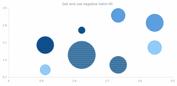 anychart.core.cartesian.series.Bubble.negativeHatchFill get created by AnyChart Team