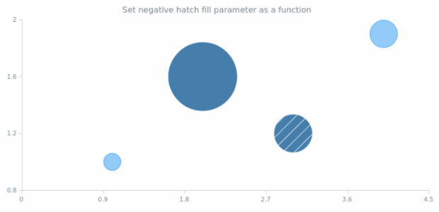 anychart.core.cartesian.series.Bubble.negativeHatchFill set asFunc created by AnyChart Team