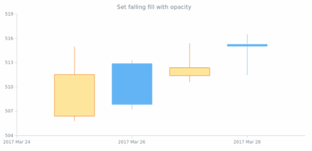 anychart.core.cartesian.series.Candlestick.fallingFill set asOpacity created by AnyChart Team