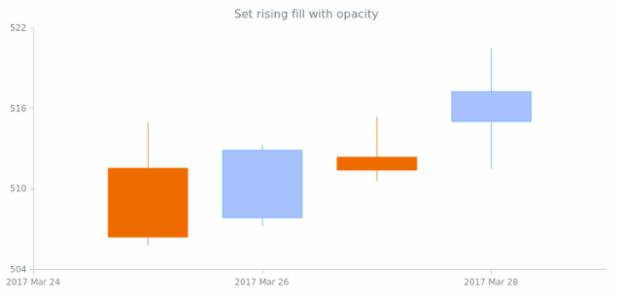 anychart.core.cartesian.series.Candlestick.risingFill set asOpacity created by AnyChart Team