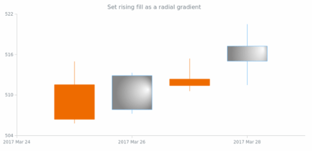 anychart.core.cartesian.series.Candlestick.risingFill set asRadial created by AnyChart Team
