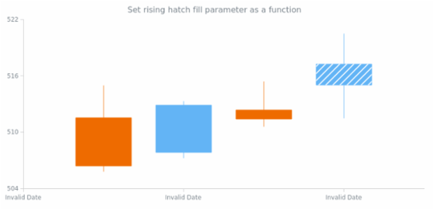 anychart.core.cartesian.series.Candlestick.risingHatchFill set asFunc created by AnyChart Team