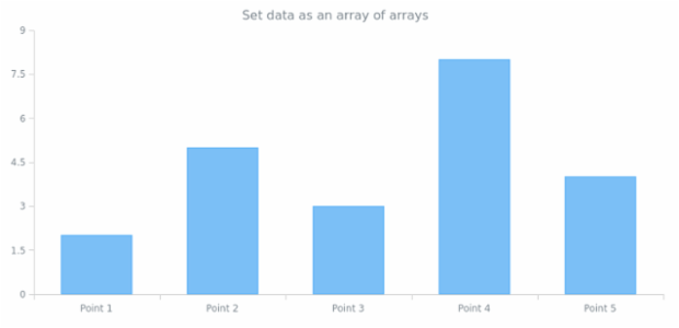 anychart.core.cartesian.series.Column.data set asArrayofArrays created by AnyChart Team