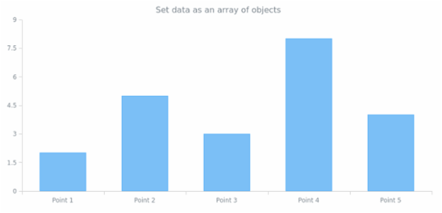 anychart.core.cartesian.series.Column.data set asArrayofObjects created by AnyChart Team