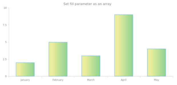 anychart.core.cartesian.series.Column.fill set asArray created by AnyChart Team