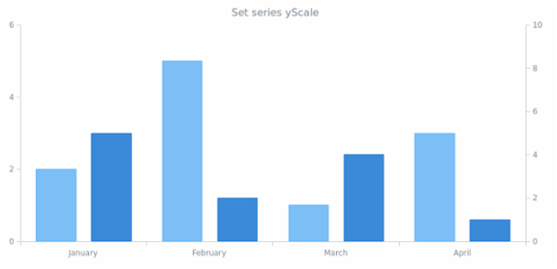 anychart.core.cartesian.series.Column.yScale set created by AnyChart Team