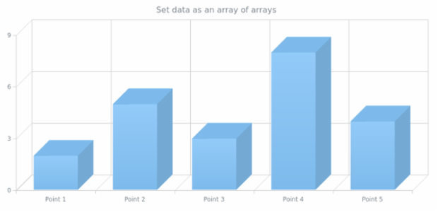 anychart.core.cartesian.series.Column3d.data set asArrayofArrays created by AnyChart Team
