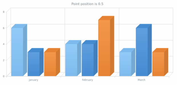 anychart.core.cartesian.series.Column3d.xPointPosition get created by AnyChart Team