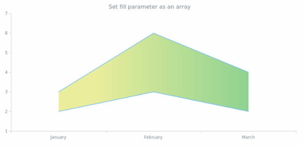 anychart.core.cartesian.series.ContinuousRangeBase.fill set asArray created by AnyChart Team
