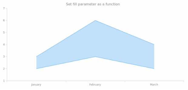 anychart.core.cartesian.series.ContinuousRangeBase.fill set asFunc created by AnyChart Team