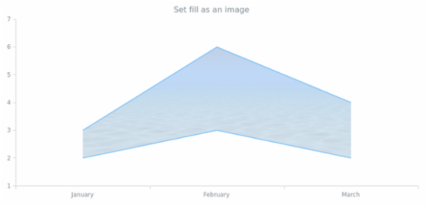 anychart.core.cartesian.series.ContinuousRangeBase.fill set asImg created by AnyChart Team