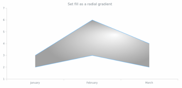 anychart.core.cartesian.series.ContinuousRangeBase.fill set asRadial created by AnyChart Team
