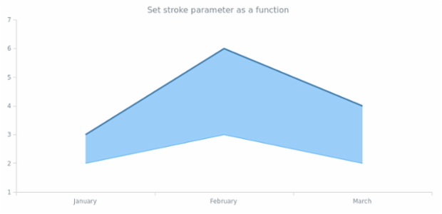 anychart.core.cartesian.series.ContinuousRangeBase.highStroke set asFunc created by AnyChart Team