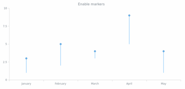 anychart.core.cartesian.series.Hilo.markers set asBool created by AnyChart Team