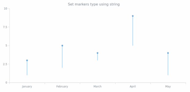 anychart.core.cartesian.series.Hilo.markers set asString created by AnyChart Team