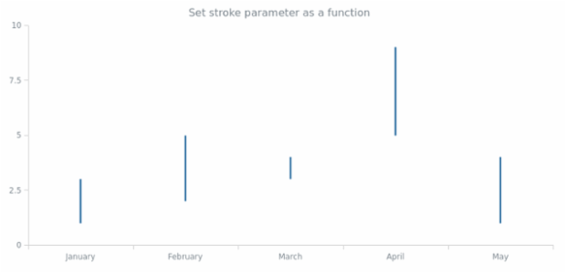 anychart.core.cartesian.series.Hilo.stroke set asFunc created by AnyChart Team