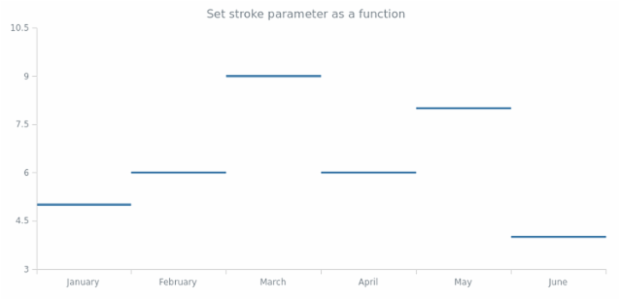 anychart.core.cartesian.series.JumpLine.stroke set asFunc created by AnyChart Team