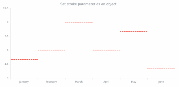 anychart.core.cartesian.series.JumpLine.stroke set asObj created by AnyChart Team
