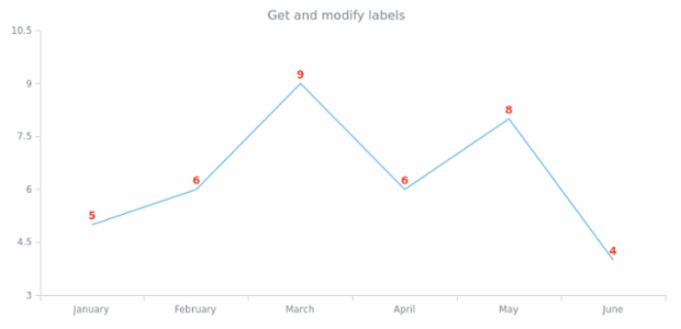 anychart.core.cartesian.series.Line.labels get created by AnyChart Team