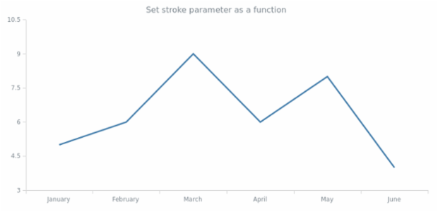 anychart.core.cartesian.series.Line.stroke set asFunc created by AnyChart Team