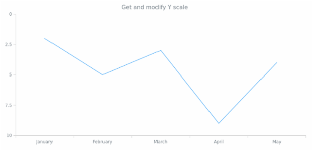 anychart.core.cartesian.series.Line.yScale get created by AnyChart Team