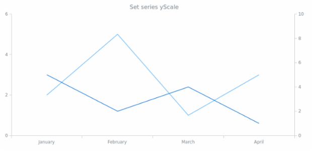 anychart.core.cartesian.series.Line.yScale set created by AnyChart Team