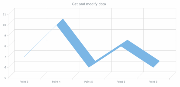 anychart.core.cartesian.series.Line3d.data get created by AnyChart Team