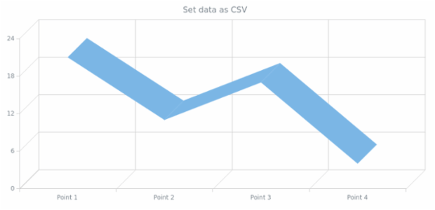 anychart.core.cartesian.series.Line3d.data set asCSV created by AnyChart Team