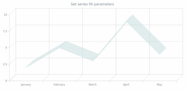 anychart.core.cartesian.series.Line3d.fill created by AnyChart Team