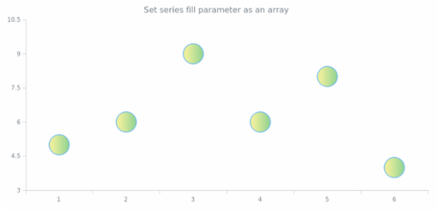 anychart.core.cartesian.series.Marker.fill set asArray created by AnyChart Team