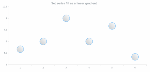 anychart.core.cartesian.series.Marker.fill set asLinear created by AnyChart Team