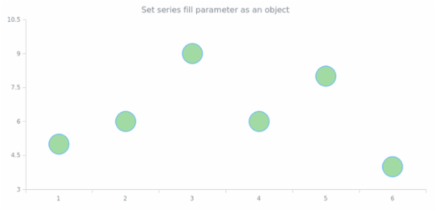 anychart.core.cartesian.series.Marker.fill set asObj created by AnyChart Team