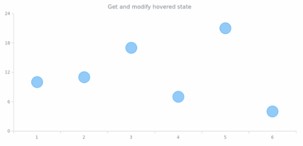 anychart.core.cartesian.series.Marker.hovered get created by AnyChart Team