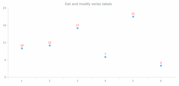 anychart.core.cartesian.series.Marker.labels get created by AnyChart Team