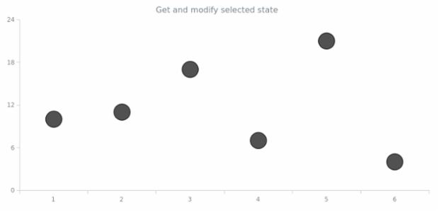 anychart.core.cartesian.series.Marker.selected get created by AnyChart Team