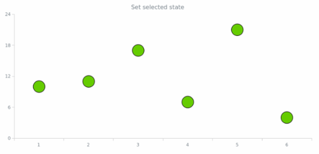 anychart.core.cartesian.series.Marker.selected set created by AnyChart Team