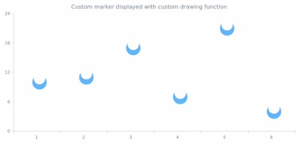 anychart.core.cartesian.series.Marker.type set asFunc created by AnyChart Team