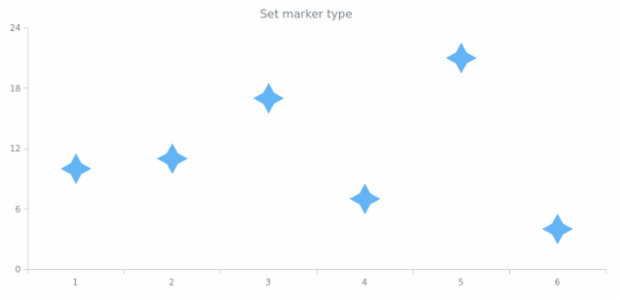 anychart.core.cartesian.series.Marker.type set asString created by AnyChart Team