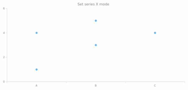 anychart.core.cartesian.series.Marker.xMode created by AnyChart Team