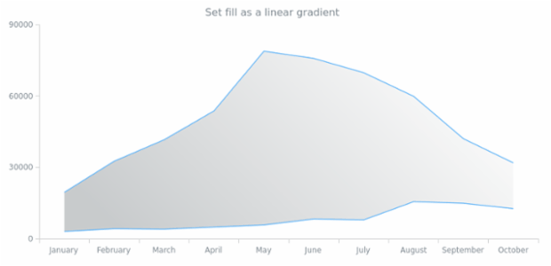 anychart.core.cartesian.series.RangeArea.fill set asLinear created by AnyChart Team