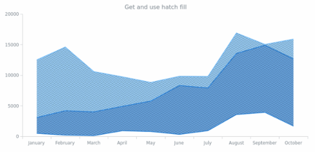 anychart.core.cartesian.series.RangeArea.hatchFill get created by AnyChart Team