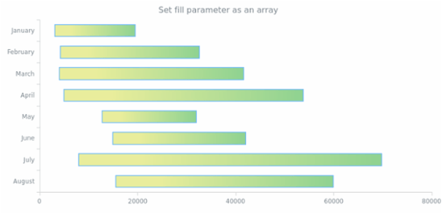 anychart.core.cartesian.series.RangeBar.fill set asArray created by AnyChart Team