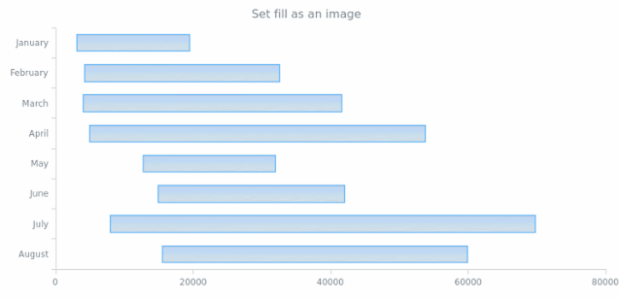 anychart.core.cartesian.series.RangeBar.fill set asImg created by AnyChart Team